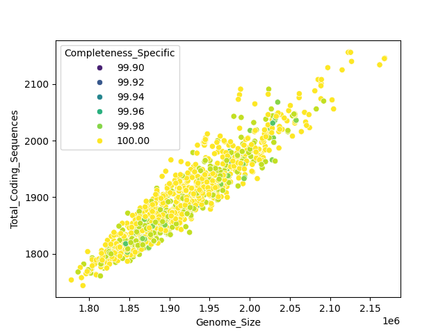 CDS vs Genome Size