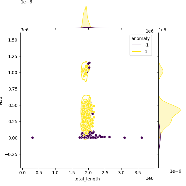 Sampled Total Length vs N50