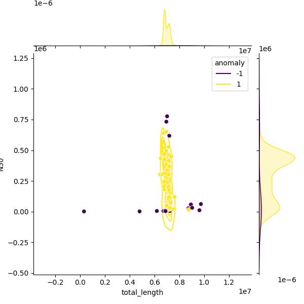 Sampled Total Length vs N50