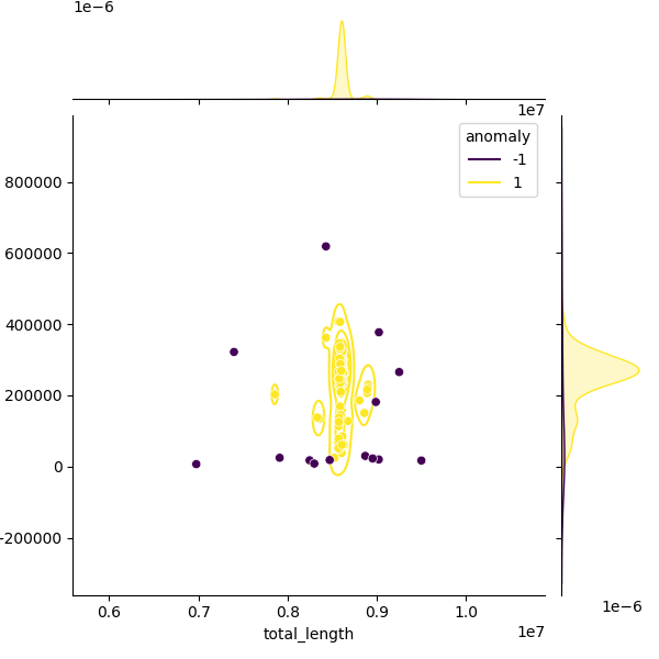 Sampled Total Length vs N50