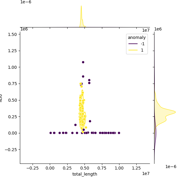Sampled Total Length vs N50