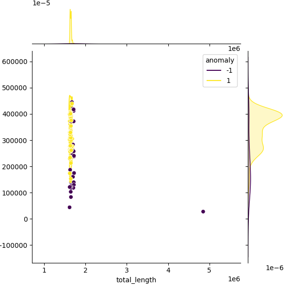 Sampled Total Length vs N50