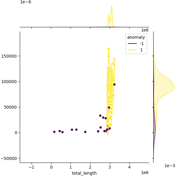 Sampled Total Length vs N50