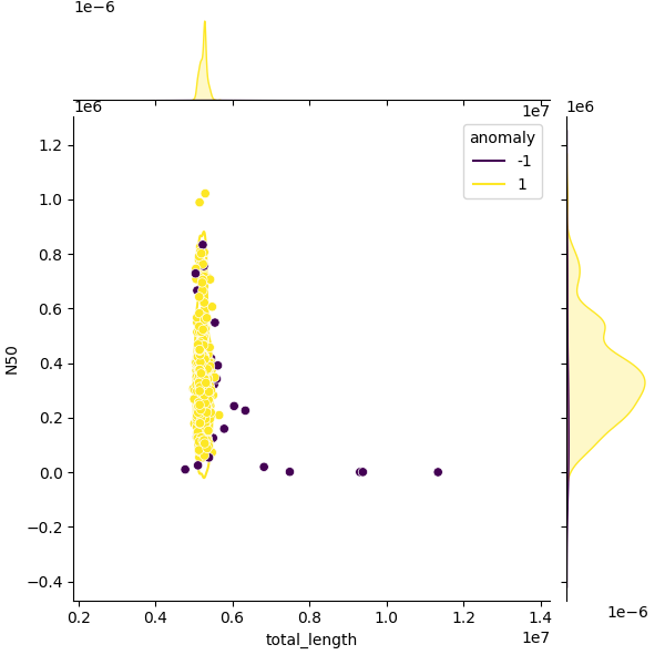 Sampled Total Length vs N50