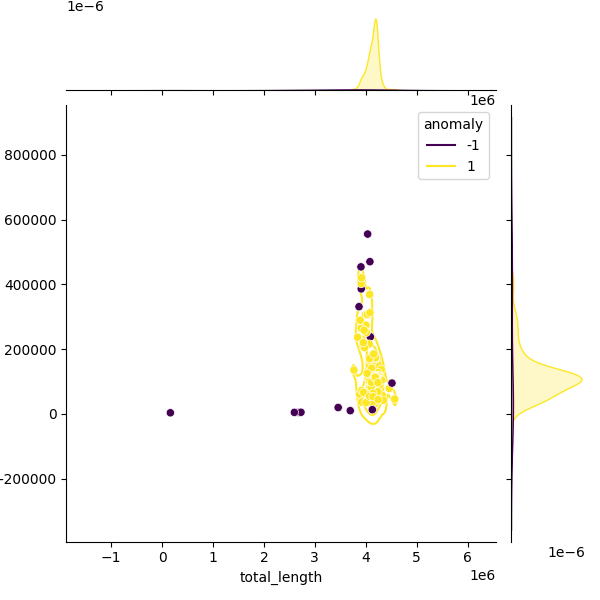 Sampled Total Length vs N50