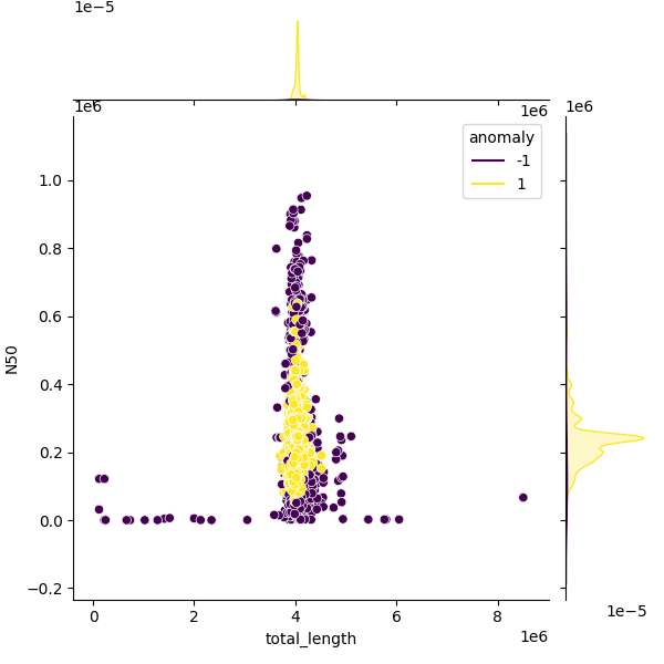 Sampled Total Length vs N50