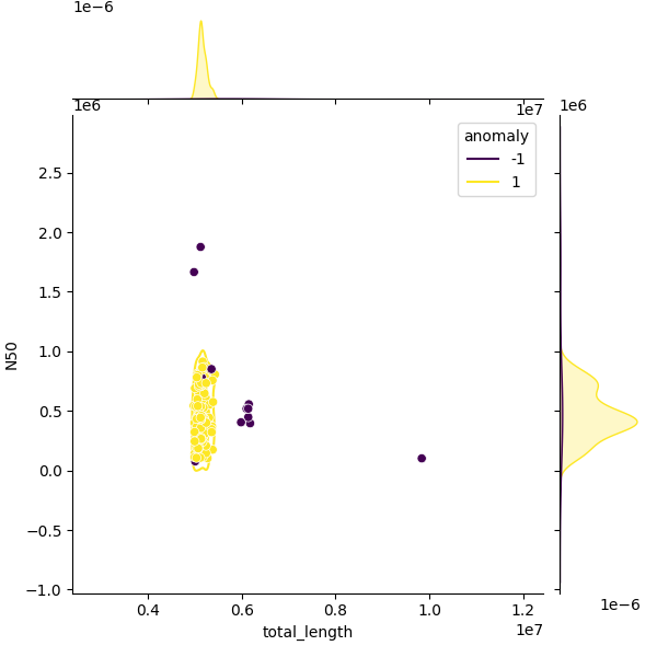 Sampled Total Length vs N50