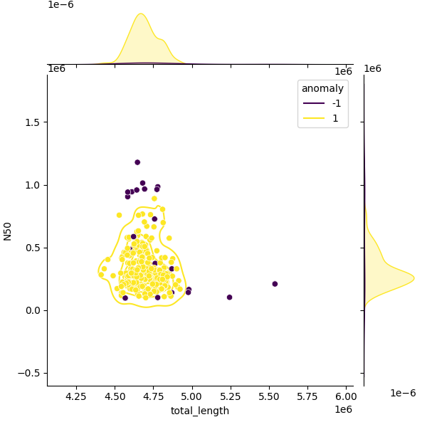 Sampled Total Length vs N50