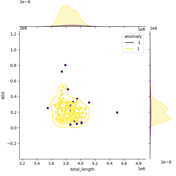 Sampled Total Length vs N50