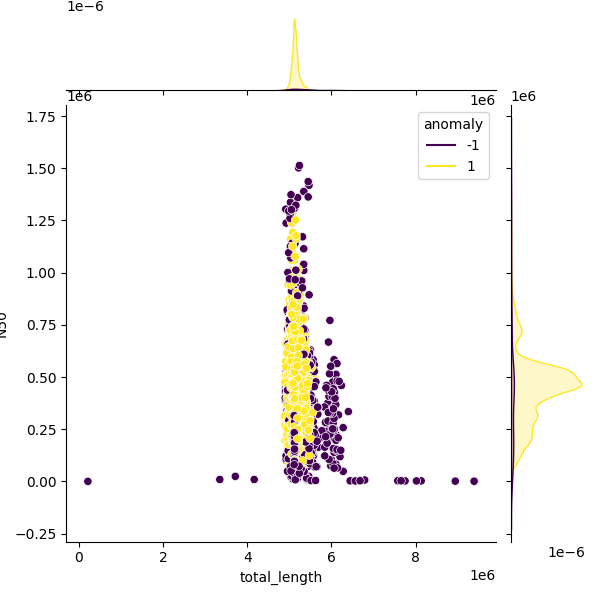 Sampled Total Length vs N50