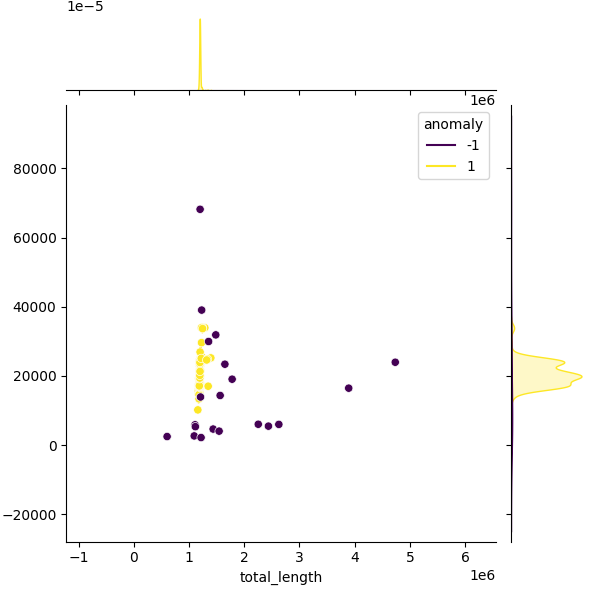 Sampled Total Length vs N50
