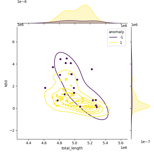 Sampled Total Length vs N50