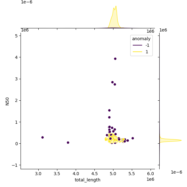 Sampled Total Length vs N50