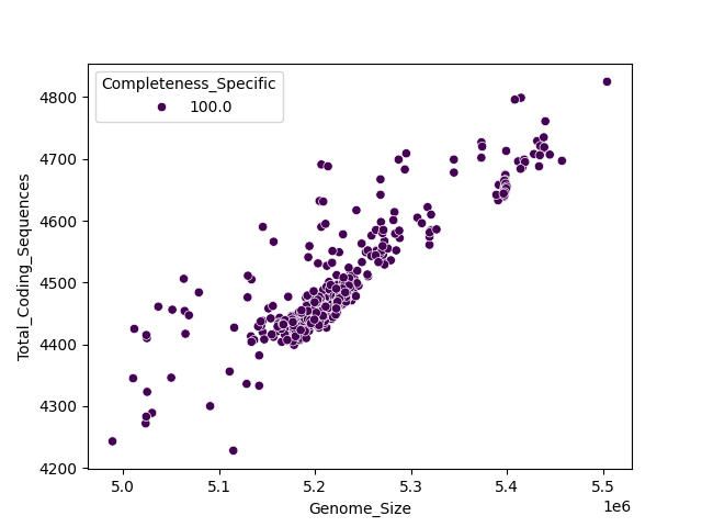 CDS vs Genome Size