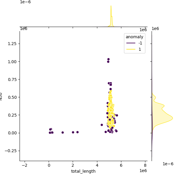 Sampled Total Length vs N50