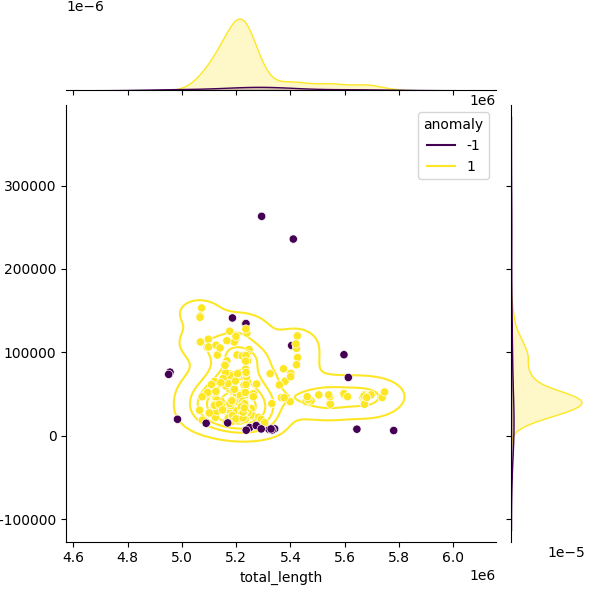 Sampled Total Length vs N50
