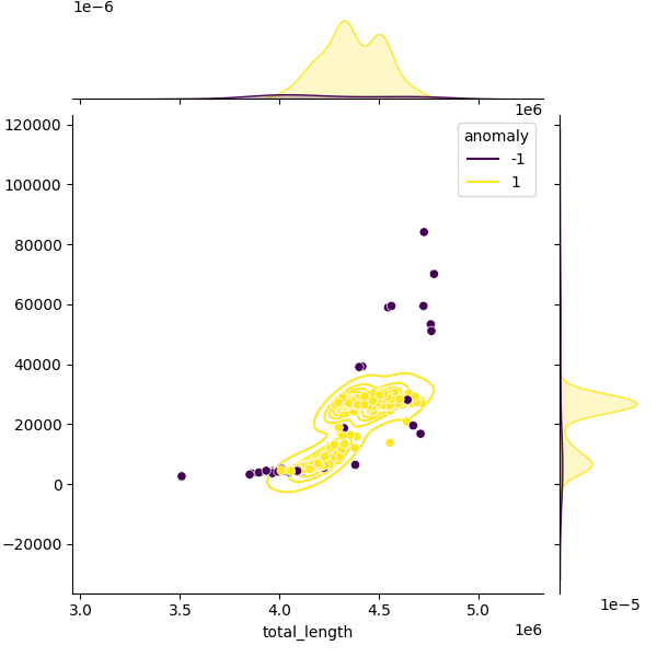 Sampled Total Length vs N50