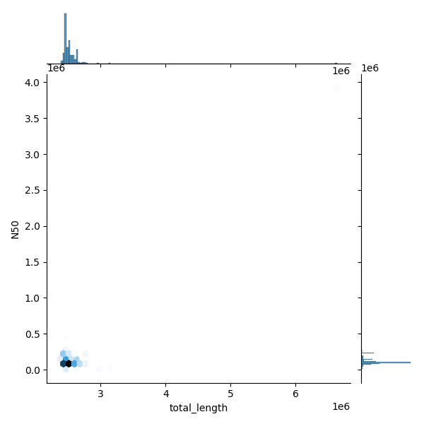 ALL Total Length vs N50