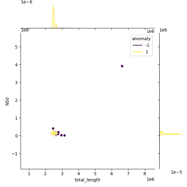 Sampled Total Length vs N50