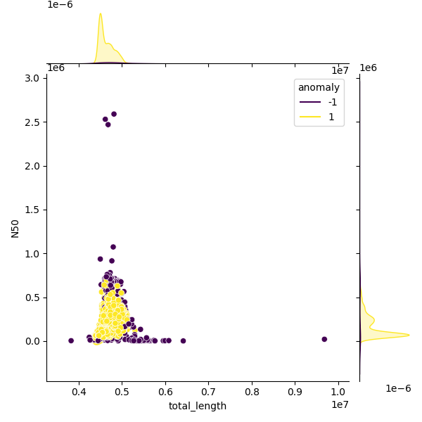 Sampled Total Length vs N50