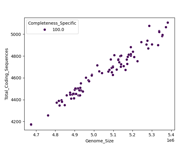 CDS vs Genome Size