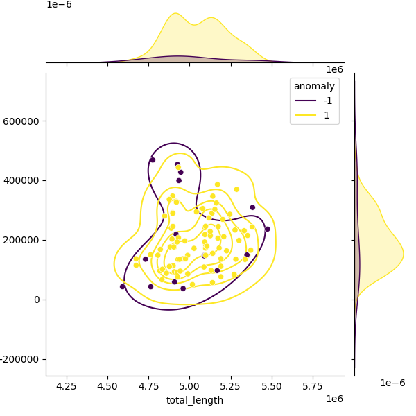 Sampled Total Length vs N50