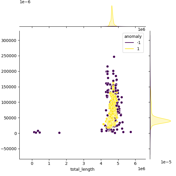 Sampled Total Length vs N50