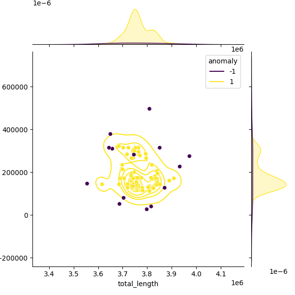 Sampled Total Length vs N50